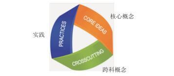 中国台湾初中科学教育跨科概念分析与启示