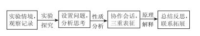 基于“实验-性质-原理”三元整合策略的高三化学微专题复习研究——以“弱电解质的电离与电离平衡”为例