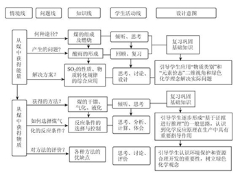 基于发展化学核心素养的“煤的综合利用”高三复习教学实践与反思