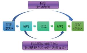 借鉴信息论模型的科学教育深度实践——以石墨炉原子吸收光谱法教学为例