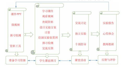 翻转课堂在大学有机化学实验教学中的实践与探讨