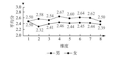 维吾尔族化学师范生课堂教学技能现状调查与对策研究