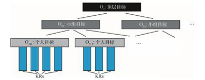 基于OKRs思想的研究生科研管理模式——以油水分离网膜相关研究为例