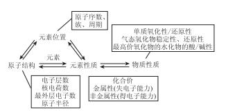 元素周期律复习教学中认识模型建构的有效策略