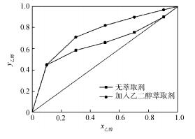 化工专业综合性实验“分离乙醇水溶液”的探究