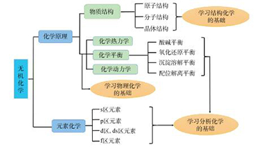 基于互动反馈教学系统的无机化学课堂教学改革