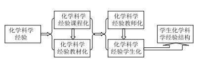 化学教学论学科的研究视域及其发展