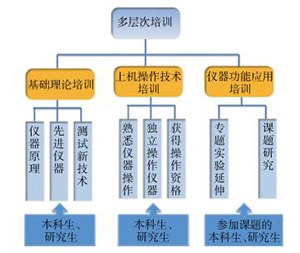 大型仪器分析实验教学多层次培训体系的建立与实践