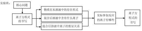 促进学生认识素养发展的高中化学教学策略实证与反思