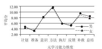 高一学生化学元学习能力调查与对策