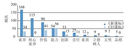 《普通高中化学课程标准》关键词的统计分析