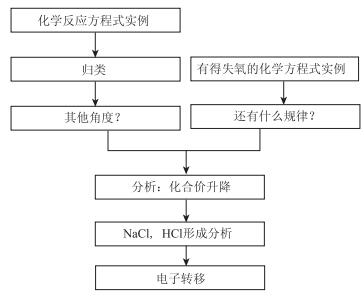 基于文献分析的“氧化还原反应”概念教学逻辑