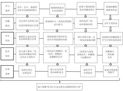 促进分类思想形成的“硅”教学设计