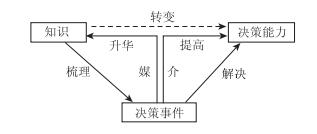 基于培养决策能力的“氨与铵态氮肥”教学设计