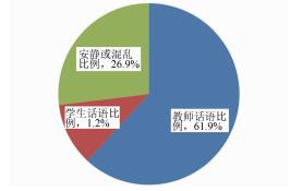 基于优质课的化学课堂语言行为特征分析