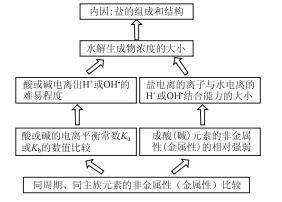 基于认知模型建构的“盐类水解程度大小内因分析”的教学实验设计