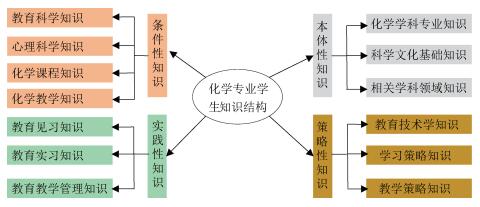 教师资格证国家考试视野下高师本科化学专业课程体系构建