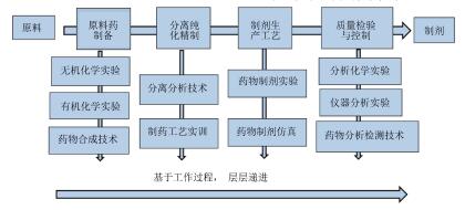 产教融合下的高职“绿色生产链”实验课程体系——以药品生产技术专业为例