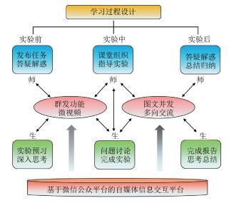 自媒体在大学化学实验教学中的应用与评价