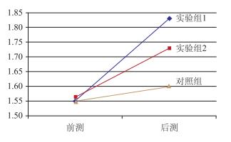 高中生化学学习自我诊断能力提升策略的教学实验研究