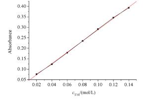 固载双功能酸性离子液体催化剂[PSMIM]HSO<sub>4</sub>/SiO<sub>2</sub>的制备及其催化制备生物柴油