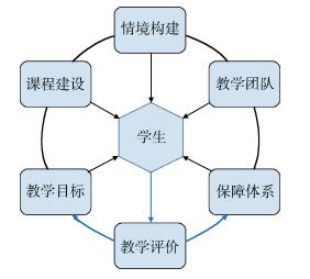 基于建构主义理论架构以学生为中心的化工专业教学模式