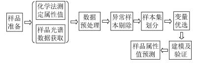 软件技术在近红外光谱定量分析中的应用