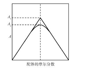 针对连续变化法测定络合物稳定常数实验中可能出现的设计缺陷的讨论