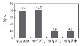 近10年中国作者在<em>Journal of Chemical Education</em>发表论文概述