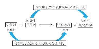 基于Flow Map的中美教材“氧化还原反应”难度比较