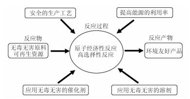 中学化学中绿色化学教学的问题与对策