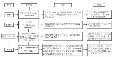 “深度学习”视野下高中化学实验教学：问题与对策