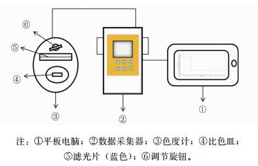 利用手持技术探究浓度对化学平衡的影响