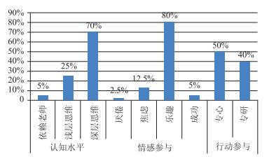 促进“深度学习”的教学实践与思考——以“基于桃酥烘焙配方的实验探究”为例