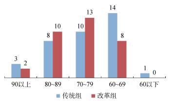 LDI学生成绩评价方法的构建——以精细化学品化学课程为例