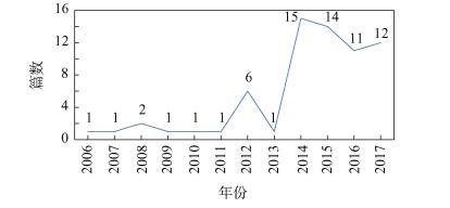 中国大陆地区职前化学教师教育研究文献的内容分析