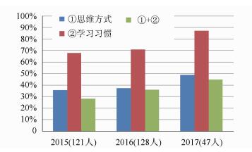 中学与大学有机化学教学衔接的探讨