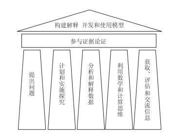 美国NGSS科学与工程实践构架与化学教学案例——影响化学反应速率的因素