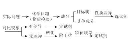 基于思维模型建构的“物质检验”初中复习教学研究