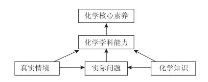 从化学核心素养角度探查我国高考化学考试