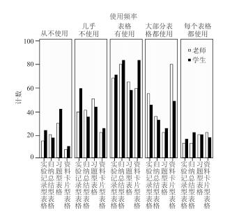 高中化学教科书表格呈现方式及其认知功能的研究