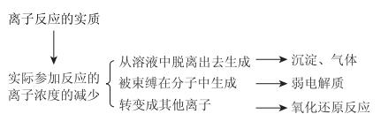 发展学生化学学科核心素养的课例研究——以“离子反应”为例