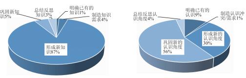 促进学生建立认识角度的化学课堂教学行为研究