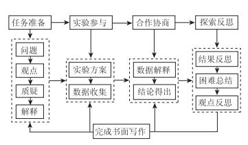 基于启发式科学写作策略的中学化学实验教学设计——以“碱性锌锰电池”为例