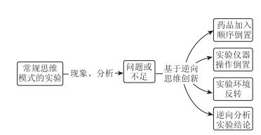 基于逆向思维的化学实验创新研究