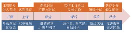 “化工原理”在线开放课程的建设与教学实践