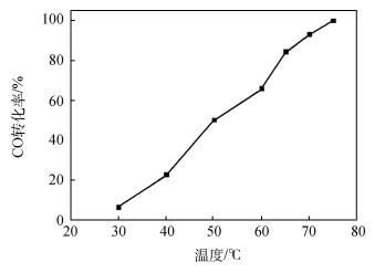 多相催化与材料表征技术应用于物理化学实验：Ag/SiO<sub>2</sub>催化剂的制备及其催化氧化CO实验