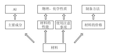 在实际问题解决中培养模型认知能力——以“苯酚”教学为例