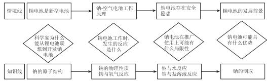 情境线和知识线融合的“金属钠的性质与应用”教学设计