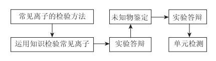 基于课程标准的教学——以常见阴、阳离子的检验为例